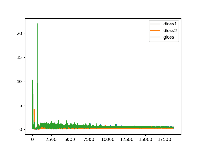 Plot of Learning Curves for the Generator and Discriminator in the LSGAN During Training.