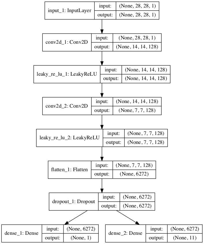 Plot of a Semi-Supervised GAN Discriminator Model With Unsupervised and Supervised Output Layers