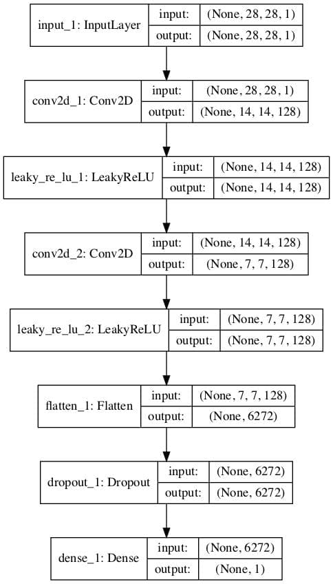 Plot of a Standard GAN Discriminator Model