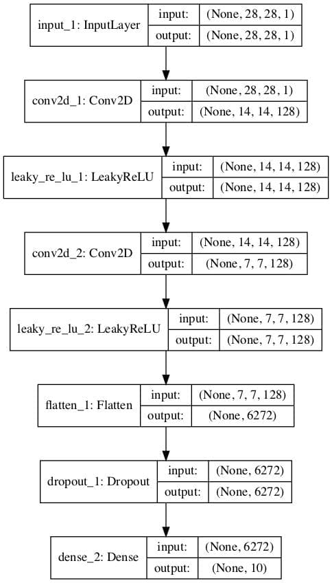 Plot of a Supervised Multi-Class Classification GAN Discriminator Model