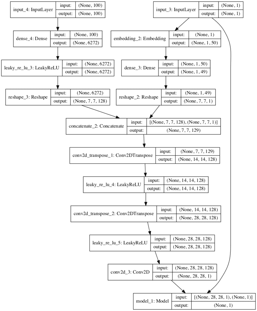 Plot of the Composite Generator and Discriminator Model in the Conditional Generative Adversarial Network