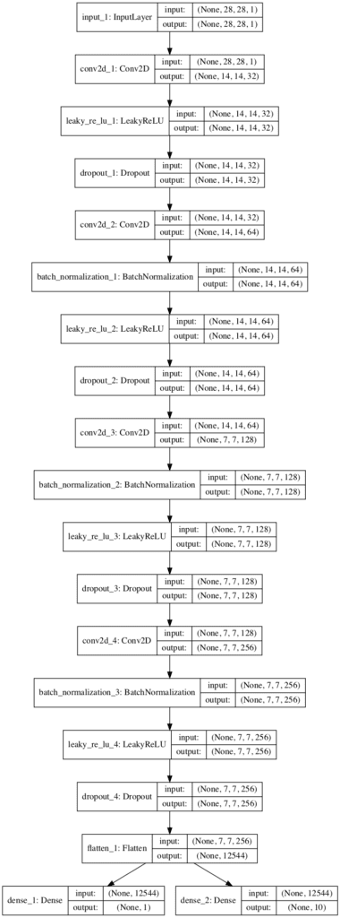 Plot of the Discriminator Model for the Auxiliary Classifier GAN