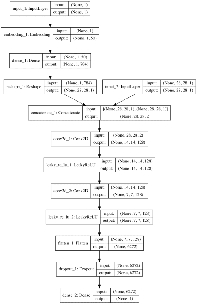Plot of the Discriminator Model in the Conditional Generative Adversarial Network