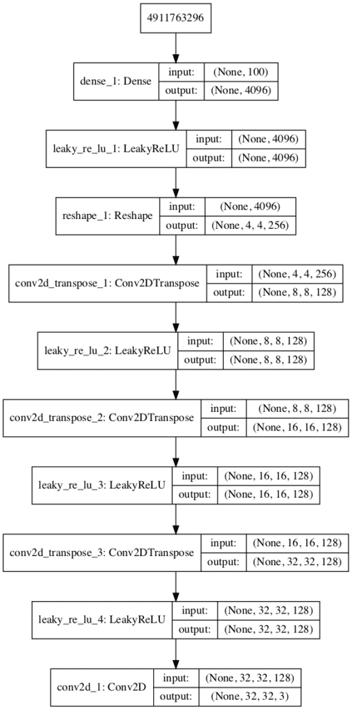 Plot of the Generator Model in the CIFAR-10 Generative Adversarial Network