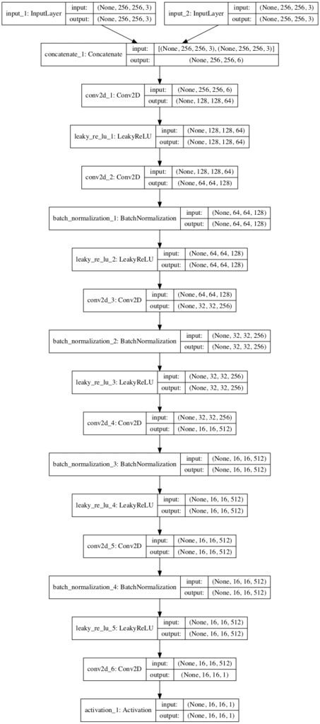 Plot of the PatchGAN Model Used in the Pix2Pix GAN Architecture