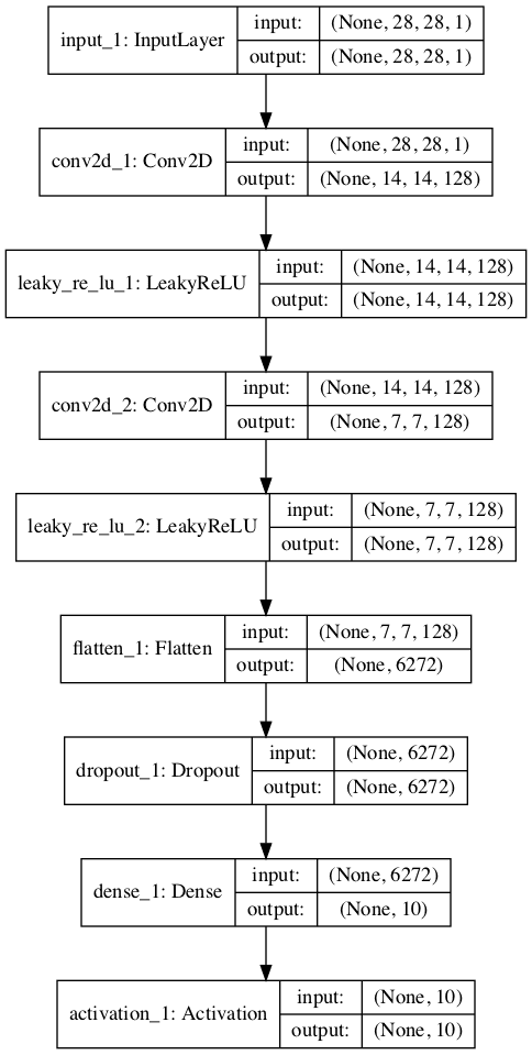 Plot of the Stacked Version of the Supervised Discriminator Model of the Semi-Supervised GAN