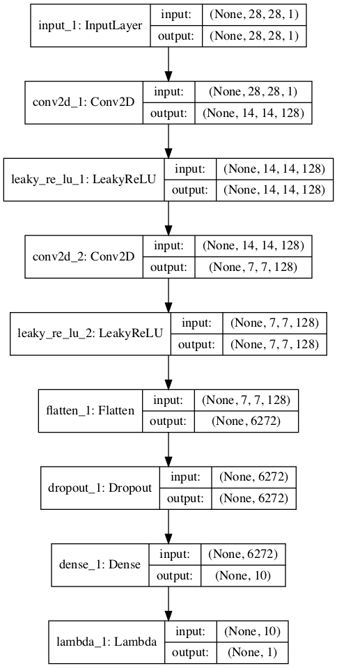 Plot of the Stacked Version of the Unsupervised Discriminator Model of the Semi-Supervised GAN