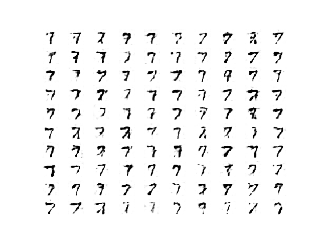 Sample of 100 Generated Images of a Handwritten Number 7 at Epoch 970 from a Wasserstein GAN.