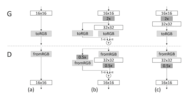 Example of Phasing in the Addition of New Layers to the Generator and Discriminator Models