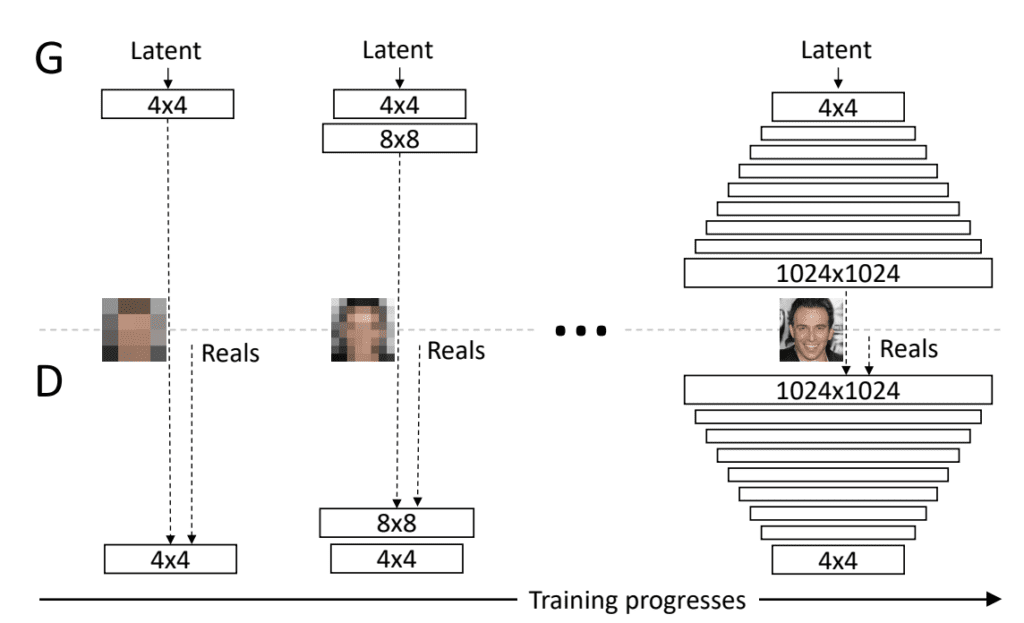 Example of Progressively Adding Layers to Generator and Discriminator Models.