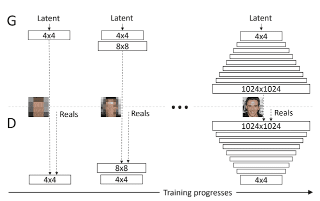 Example of Progressively Adding Layers to Generator and Discriminator Models