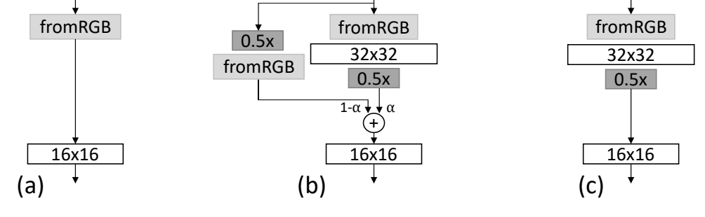 Figure Showing the Growing of the Discriminator Model, Before (a) During (b) and After (c) the Phase-In of a High Resolution