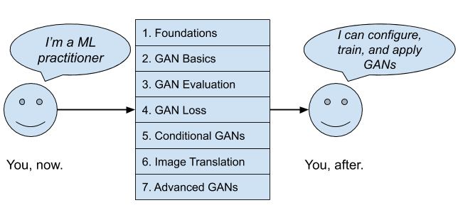 Generative Adversarial Networks with Python Transformation