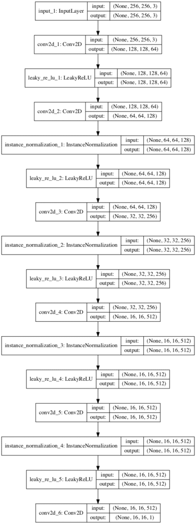 Plot of the PatchGAN Discriminator Model for the CycleGAN