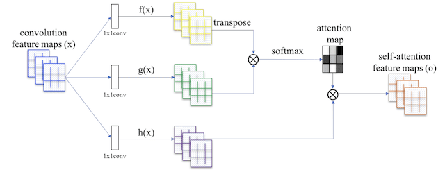 Summary of the Self-Attention Module Used in the Self-Attention GAN