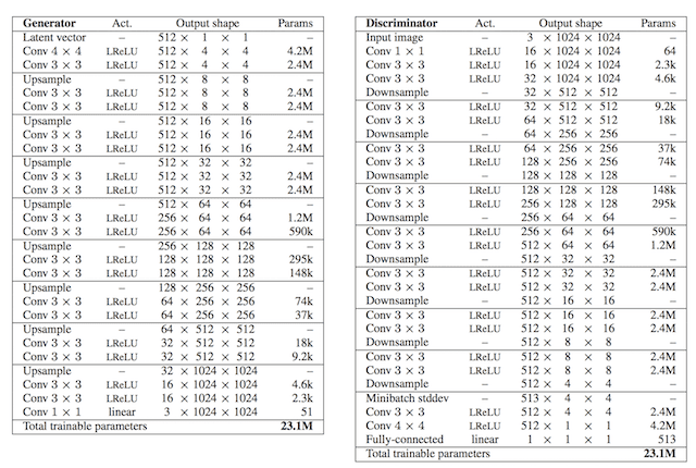 Tables Showing Generator and Discriminator Configuration for the Progressive Growing GAN