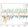 Line Plots of Loss and Accuracy for a Generative Adversarial Network With Mode Collapse