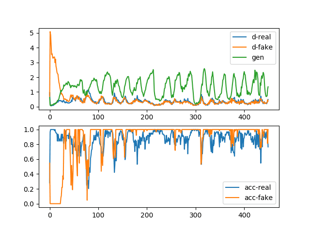 Line Plots of Loss and Accuracy for a Generative Adversarial Network With Mode Collapse