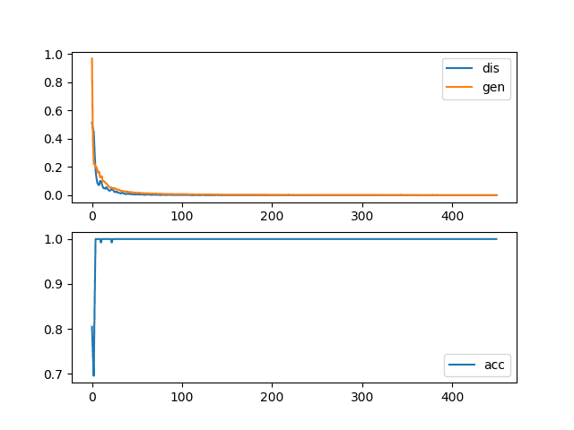 Line Plots of Loss and Accuracy for a Generative Adversarial Network With a Convergence Failure