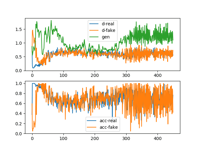 Line Plots of Loss and Accuracy for a Stable Generative Adversarial Network