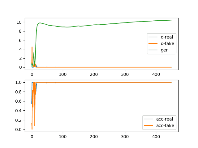 Sample of 100 Generated Images of a Handwritten Number 8 at Epoch 450 From a GAN That Has a Convergence Failure via Aggressive Optimization.