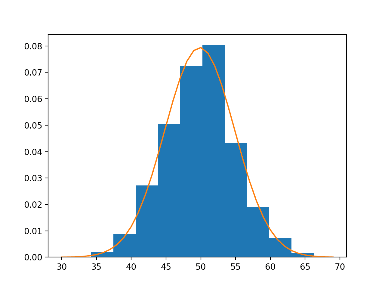 Data Sample Histogram With Probability Density Function Overlay for the Normal Distribution