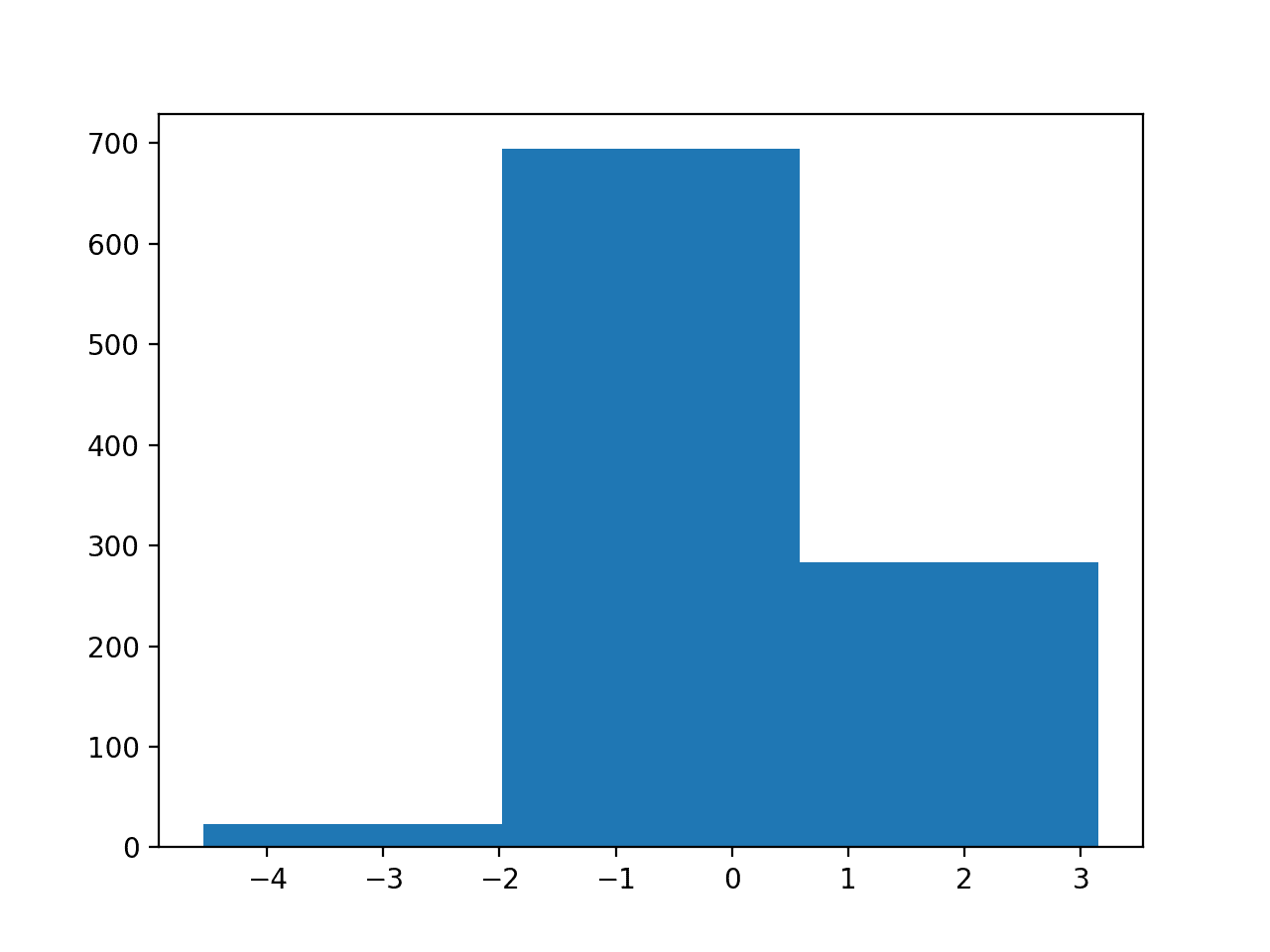 Histogram Plot With 3 Bins of a Random Data Sample