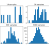 Histogram Plots of Differently Sized Monte Carlo Samples From the Target Function