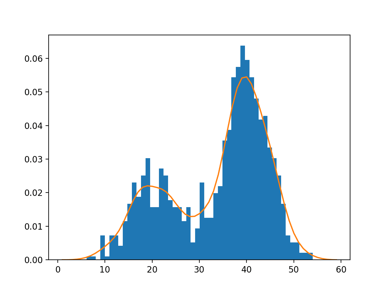Histogram and Probability Density Function Plot Estimated via Kernel Density Estimation for a Bimodal Data Sample