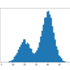 Histogram of Dataset Constructed From Two Different Gaussian Processes