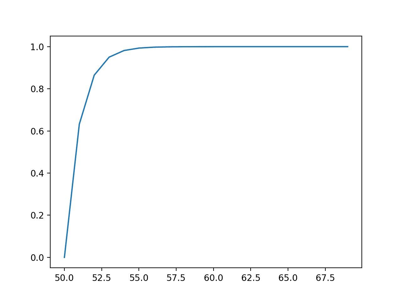 Line Plot of Events vs. Cumulative Probability or the Cumulative Density Function for the Exponential Distribution