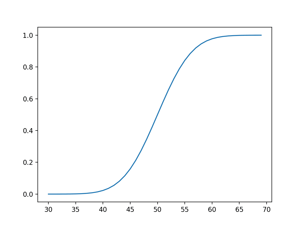 Line Plot of Events vs. Cumulative Probability or the Cumulative Density Function for the Normal Distribution