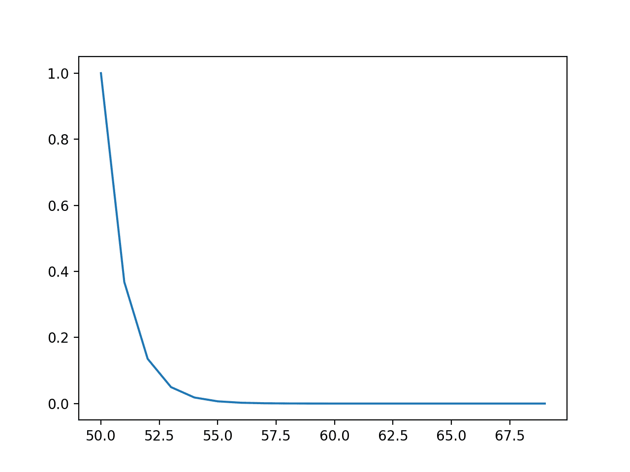 Line Plot of Events vs. Probability or the Probability Density Function for the Exponential Distribution
