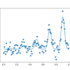 Plot of The Input Samples Evaluated with a Noisy (dots) and Non-Noisy (Line) Objective Function