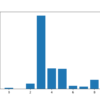 Bar Chart of the Input Features (x) vs The Chi Squared Feature Importance (y)