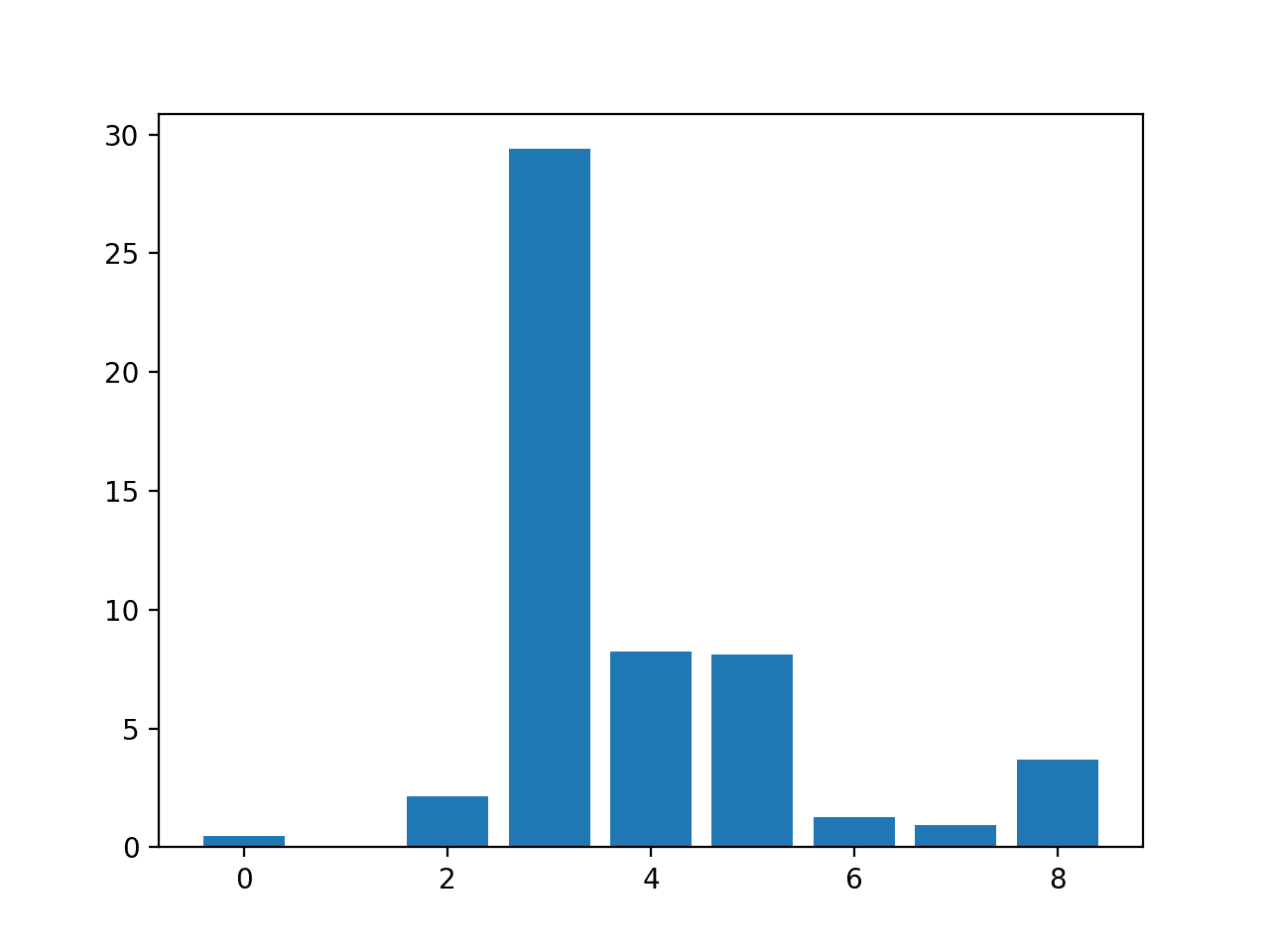 Bar Chart of the Input Features (x) vs The Chi Squared Feature Importance (y)