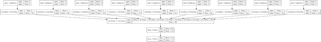 Plot of the Model Architecture With Separate Inputs and Embeddings for each Categorical Variable