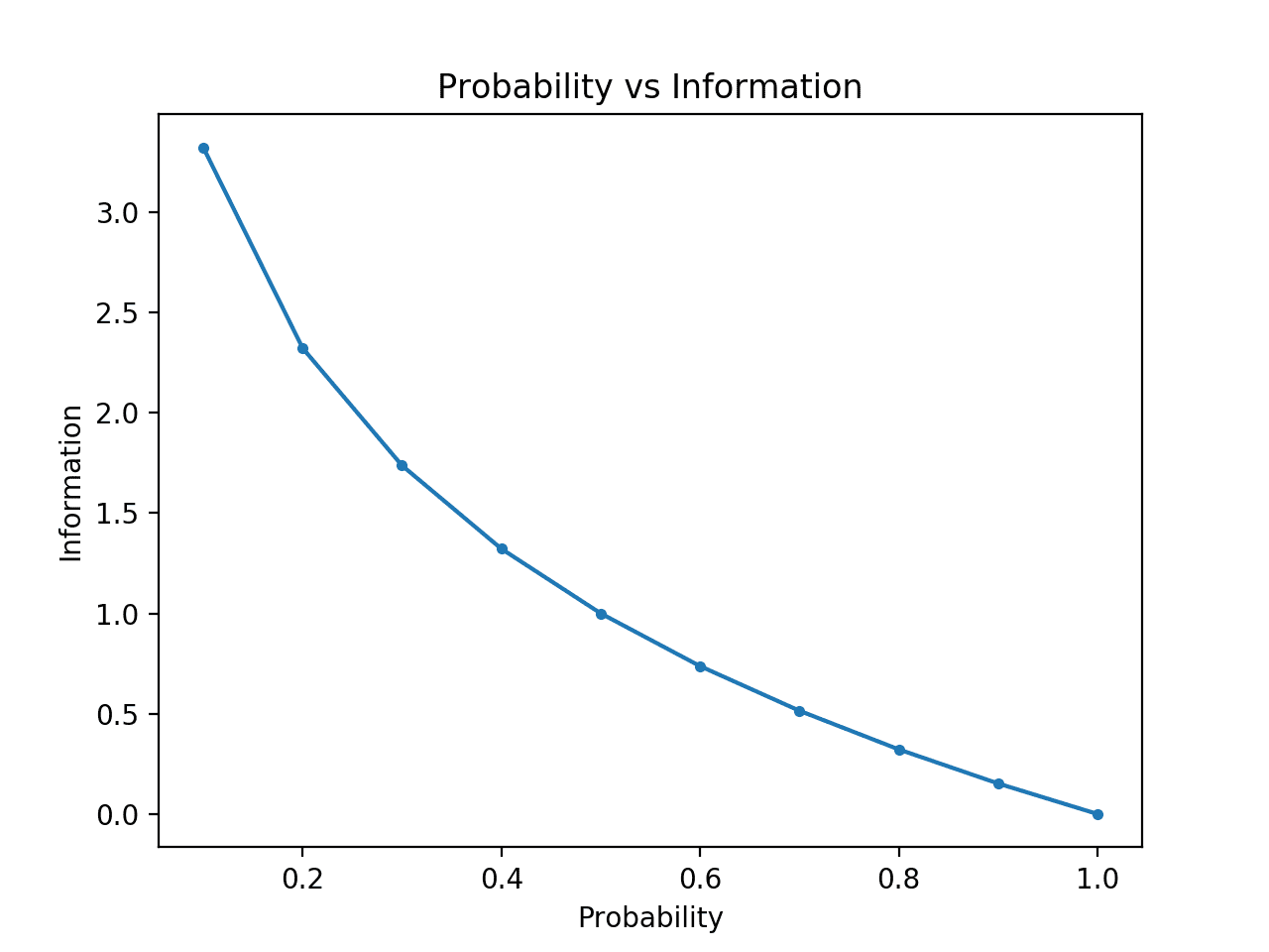 Plot of Probability vs Information