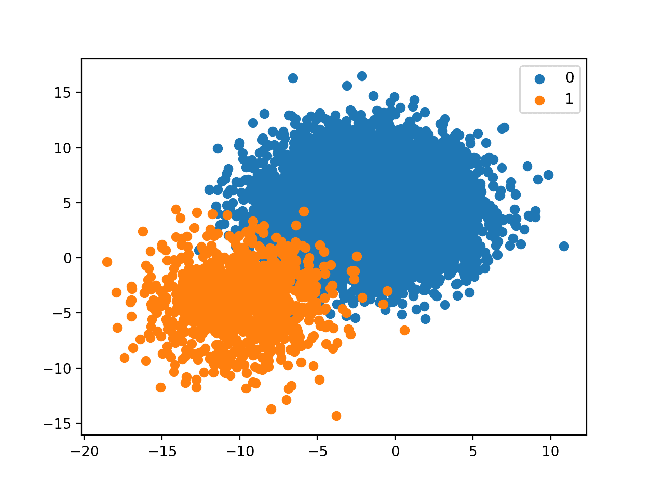 Scatter Plot of Binary Classification Dataset With A 1 to 10 Class Distribution