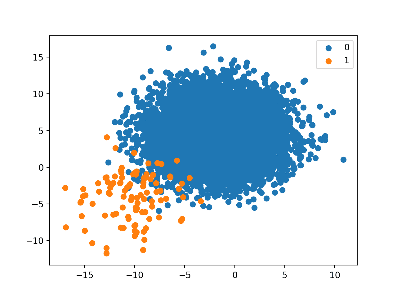 Scatter Plot of Binary Classification Dataset With A 1 to 100 Class Distribution