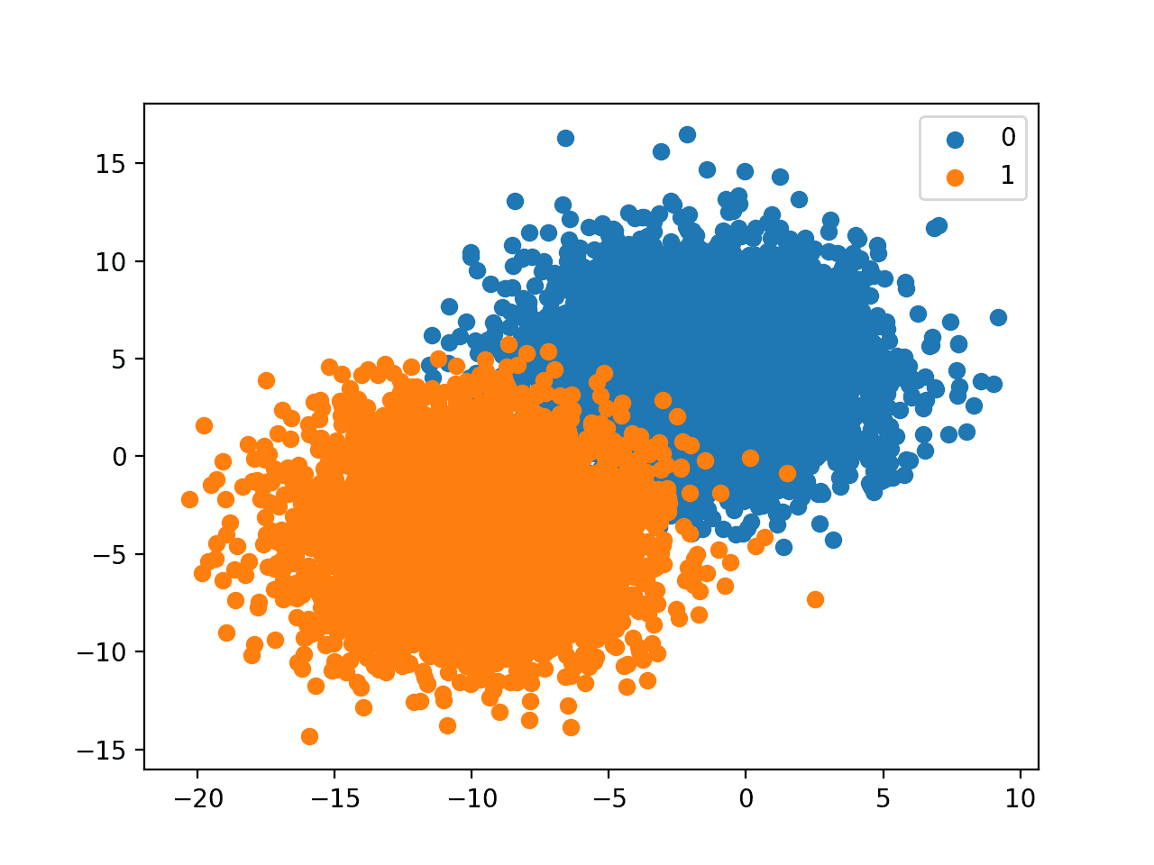 Scatter Plot of Binary Classification Dataset With Provided Class Distribution