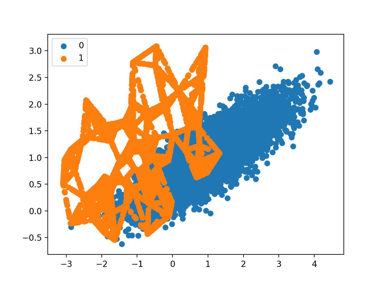 Scatter Plot of Imbalanced Binary Classification Problem Transformed by SMOTE