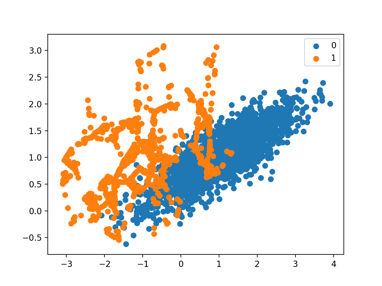 Scatter Plot of Imbalanced Dataset Transformed by SMOTE and Random Undersampling