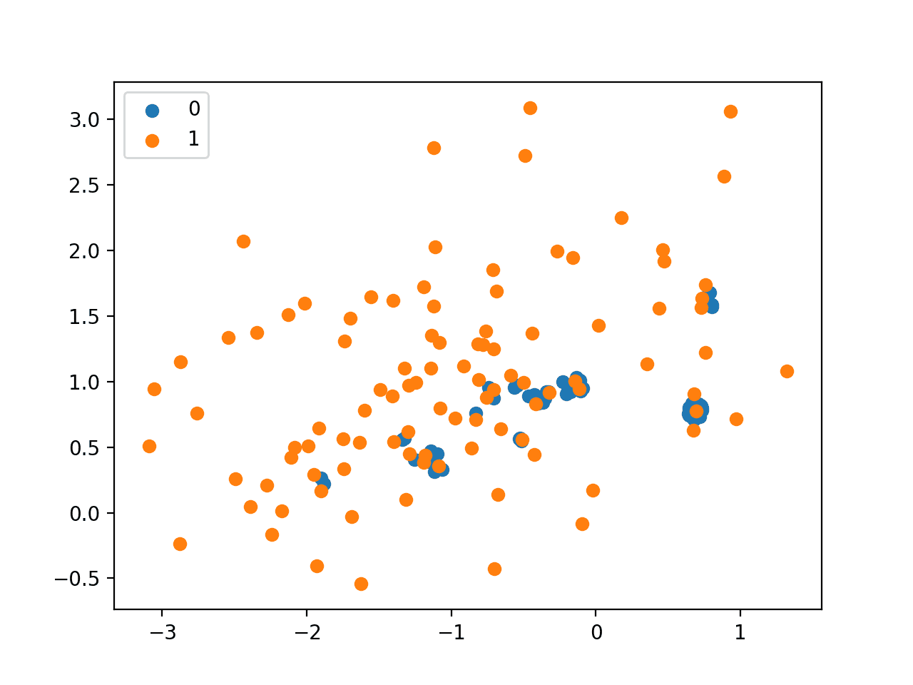 Scatter Plot of Imbalanced Dataset Undersampled with NearMiss-1