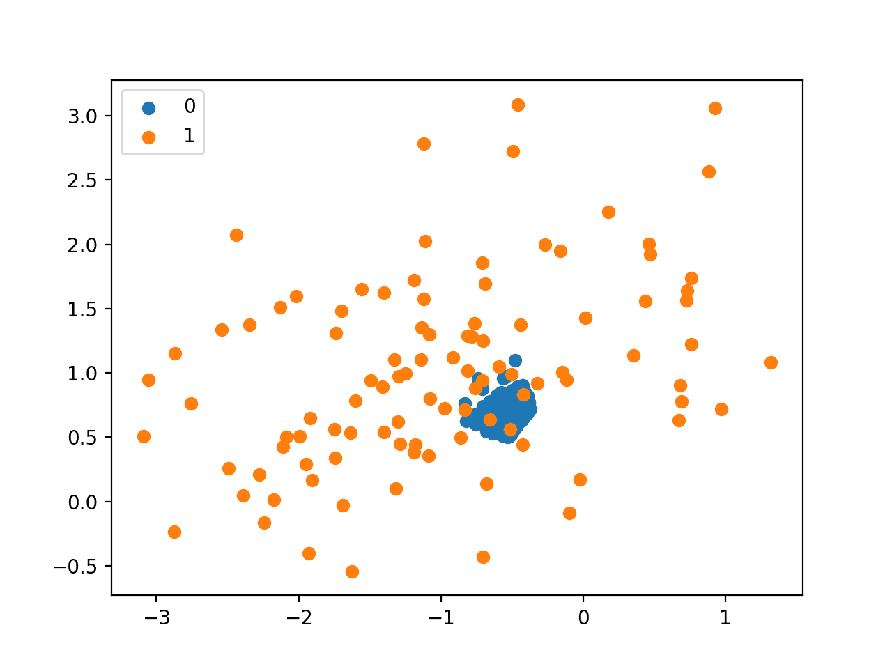 Scatter Plot of Imbalanced Dataset Undersampled With NearMiss-2