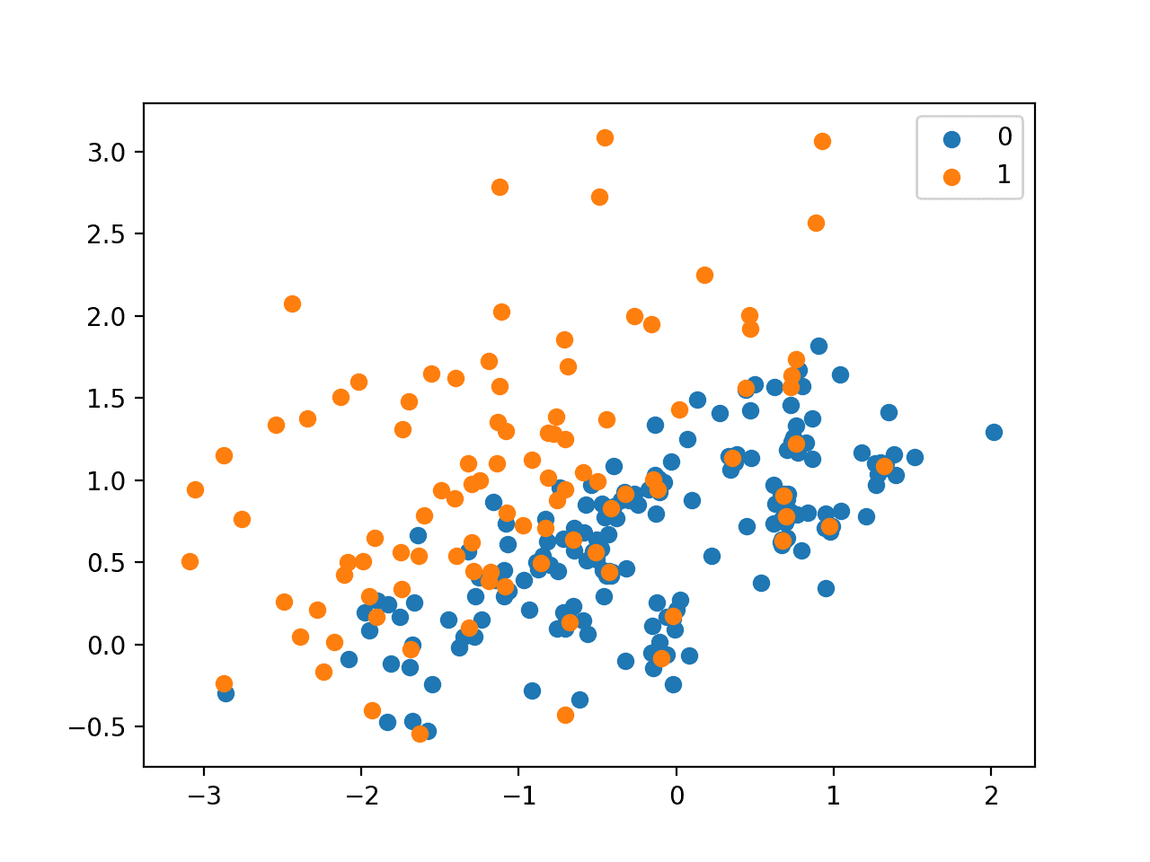 Scatter Plot of Imbalanced Dataset Undersampled With the Condensed Nearest Neighbor Rule