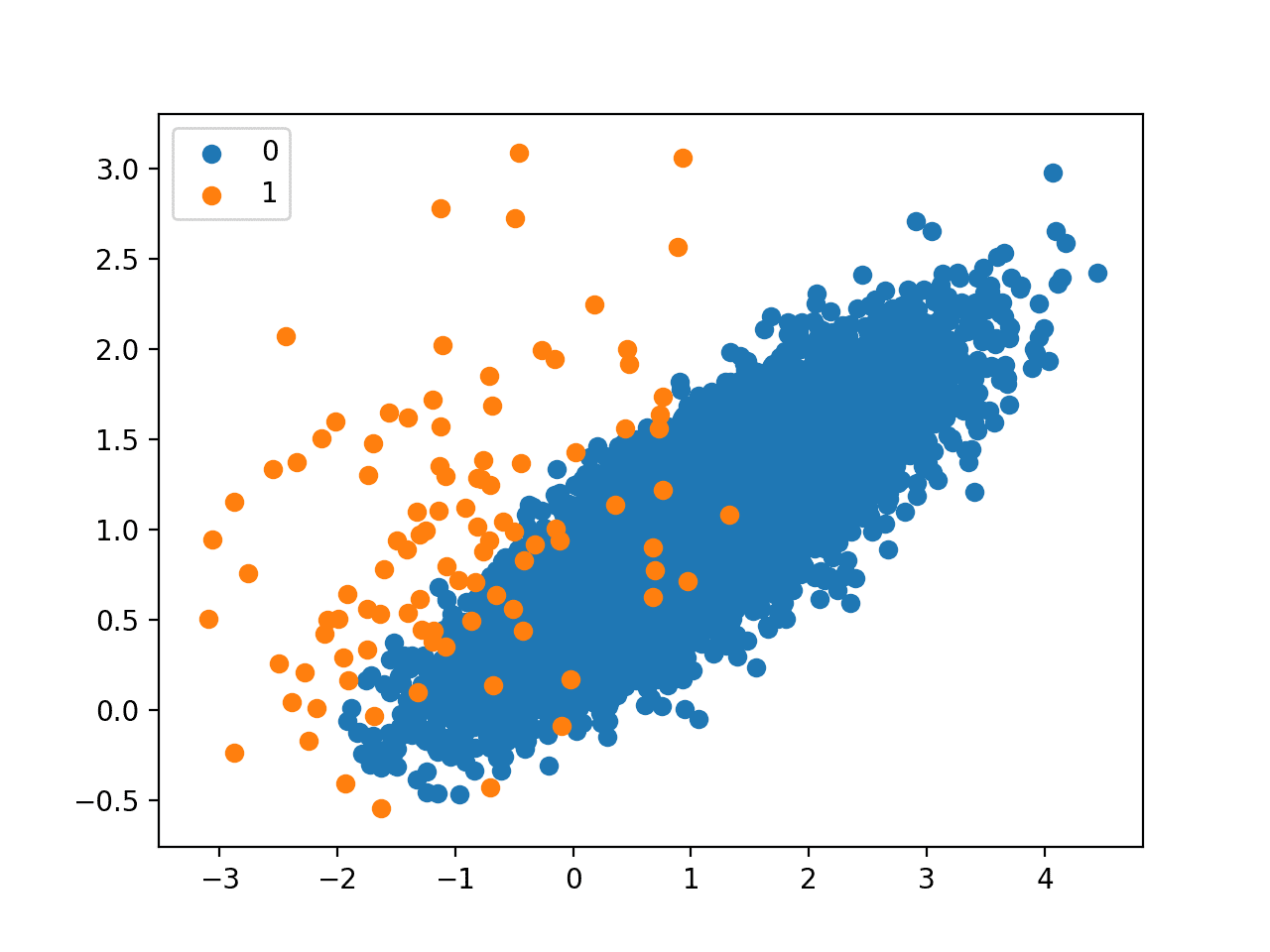 Scatter Plot of Imbalanced Dataset Undersampled With the Edited Nearest Neighbor Rule