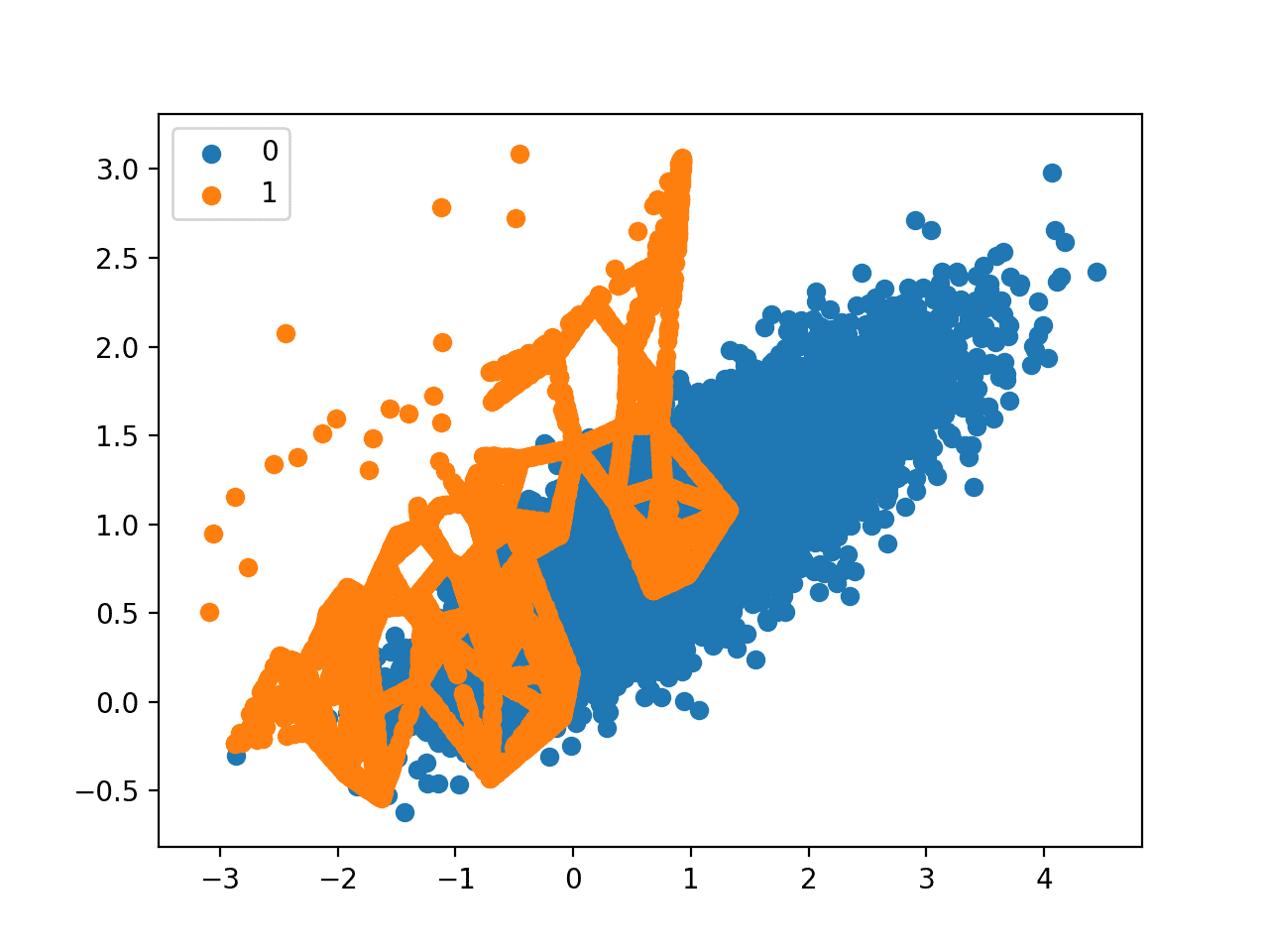 Scatter Plot of Imbalanced Dataset With Adaptive Synthetic Sampling (ADASYN)