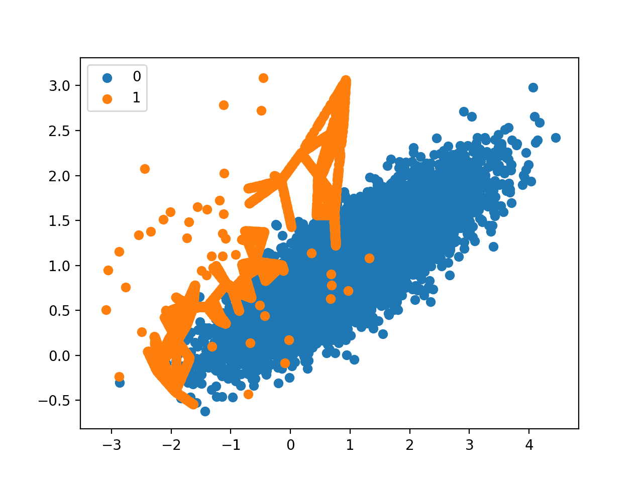 Scatter Plot of Imbalanced Dataset With Borderline-SMOTE Oversampling