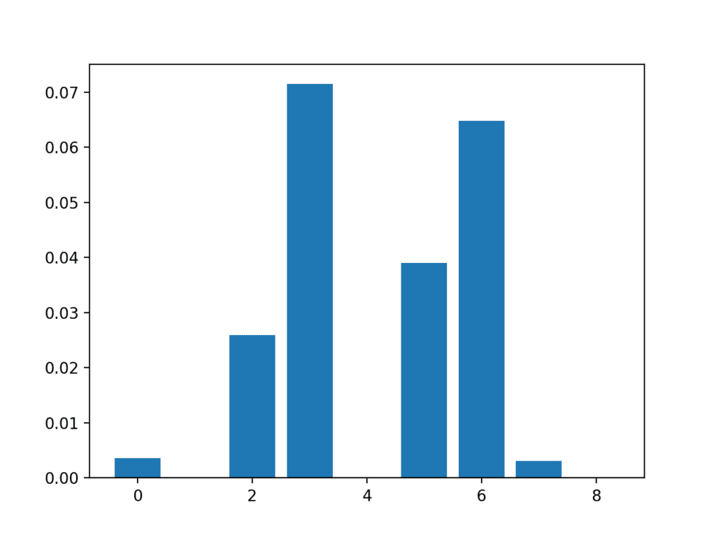 Bar Chart of the Input Features (x) vs The Mutual Information Feature Importance (y)